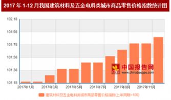 2017年12月我國(guó)建材與五金產(chǎn)品零售價(jià)格同比上漲分析