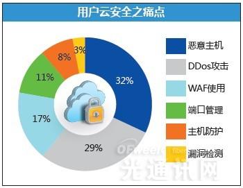 云計算浪潮下的安全挑戰與廠商競逐
