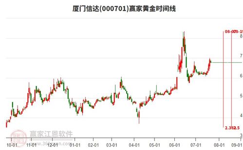 商貿(mào)代理行業(yè)延續(xù)多頭趨勢，旗下龍頭股廈門信達(dá)、江蘇國泰、云維股份一覽